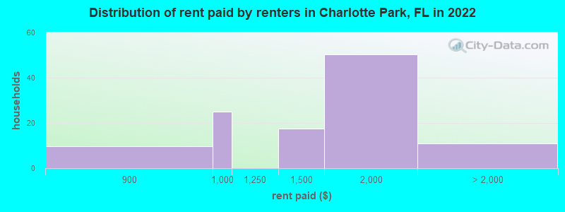 Distribution of rent paid by renters in Charlotte Park, FL in 2022