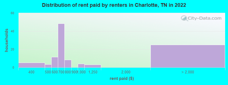 Distribution of rent paid by renters in Charlotte, TN in 2022