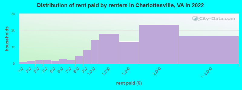 Distribution of rent paid by renters in Charlottesville, VA in 2022