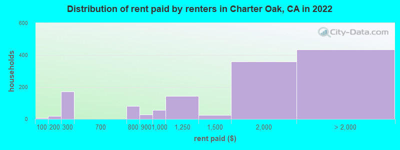 Distribution of rent paid by renters in Charter Oak, CA in 2022