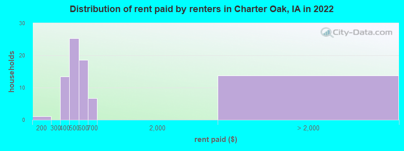 Distribution of rent paid by renters in Charter Oak, IA in 2022