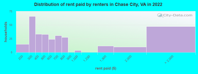 Distribution of rent paid by renters in Chase City, VA in 2022