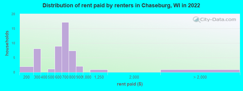 Distribution of rent paid by renters in Chaseburg, WI in 2022