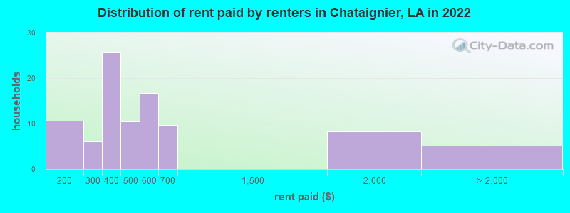Distribution of rent paid by renters in Chataignier, LA in 2022