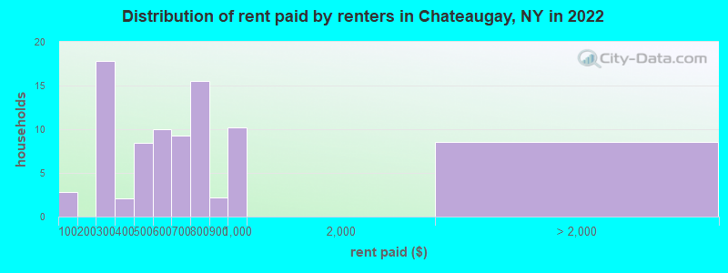 Distribution of rent paid by renters in Chateaugay, NY in 2022