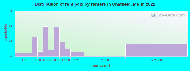 Distribution of rent paid by renters in Chatfield, MN in 2022