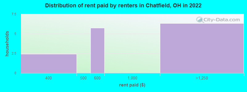 Distribution of rent paid by renters in Chatfield, OH in 2022