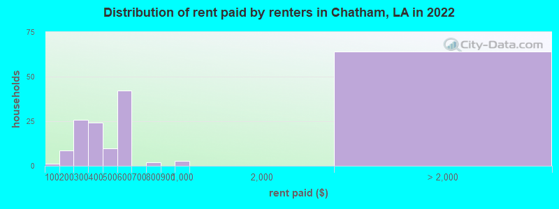 Distribution of rent paid by renters in Chatham, LA in 2022