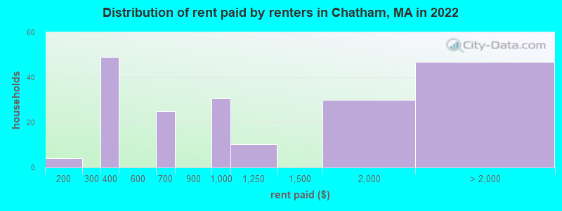 Distribution of rent paid by renters in Chatham, MA in 2022