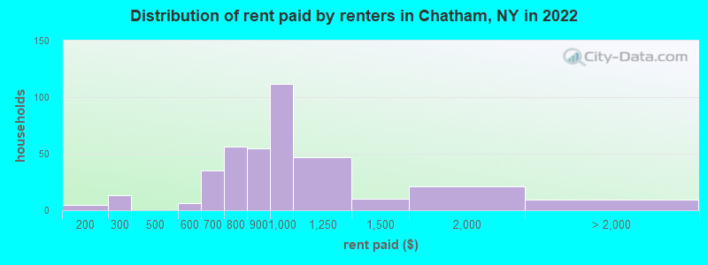 Distribution of rent paid by renters in Chatham, NY in 2022