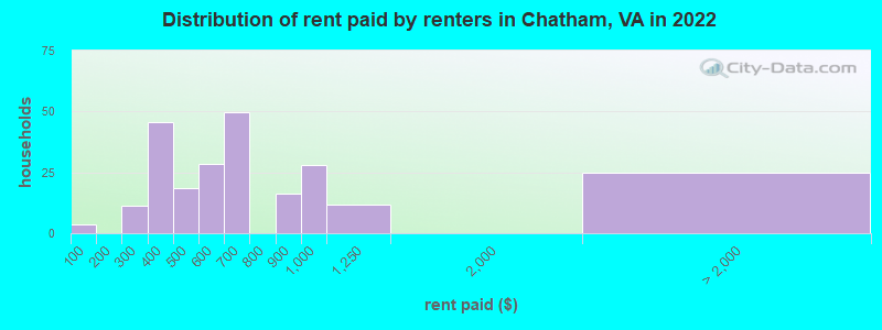 Distribution of rent paid by renters in Chatham, VA in 2022