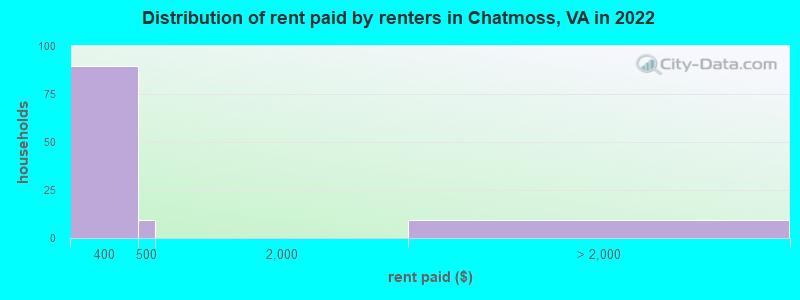 Distribution of rent paid by renters in Chatmoss, VA in 2022