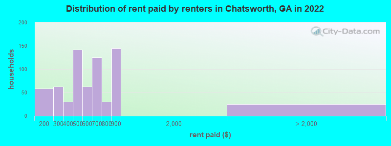 Distribution of rent paid by renters in Chatsworth, GA in 2022