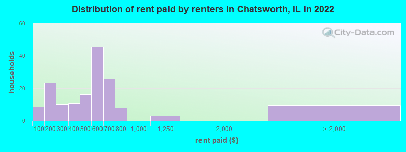 Distribution of rent paid by renters in Chatsworth, IL in 2022