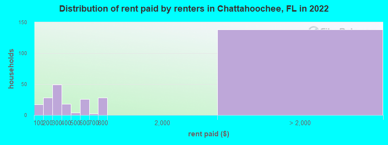 Distribution of rent paid by renters in Chattahoochee, FL in 2022