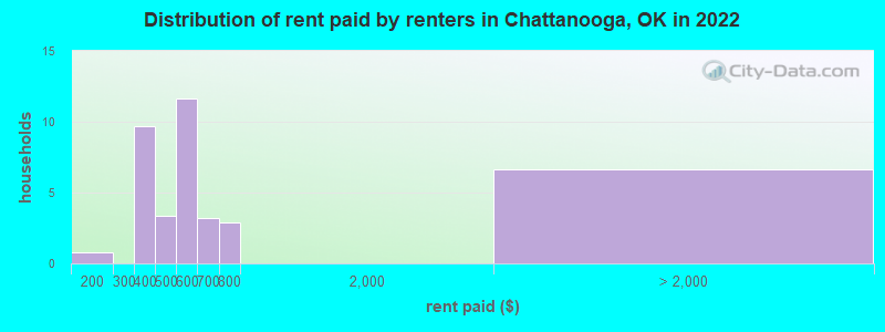 Distribution of rent paid by renters in Chattanooga, OK in 2022