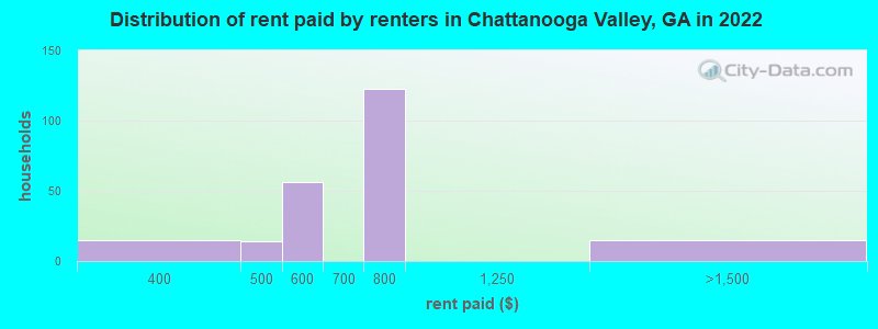 Distribution of rent paid by renters in Chattanooga Valley, GA in 2022