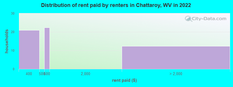 Distribution of rent paid by renters in Chattaroy, WV in 2022
