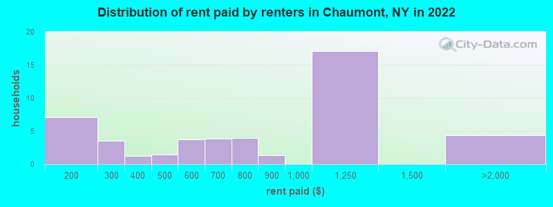 Distribution of rent paid by renters in Chaumont, NY in 2022