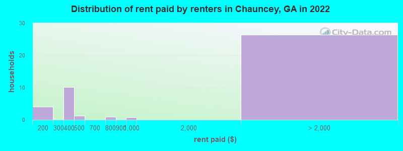 Distribution of rent paid by renters in Chauncey, GA in 2022