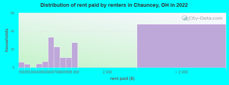 Distribution of rent paid by renters in Chauncey, OH in 2022