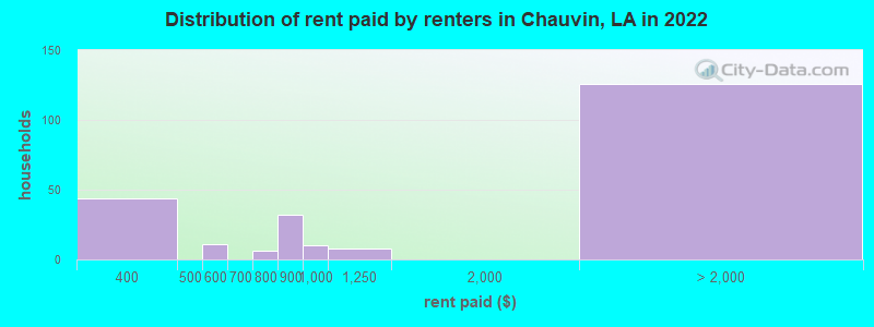 Distribution of rent paid by renters in Chauvin, LA in 2022