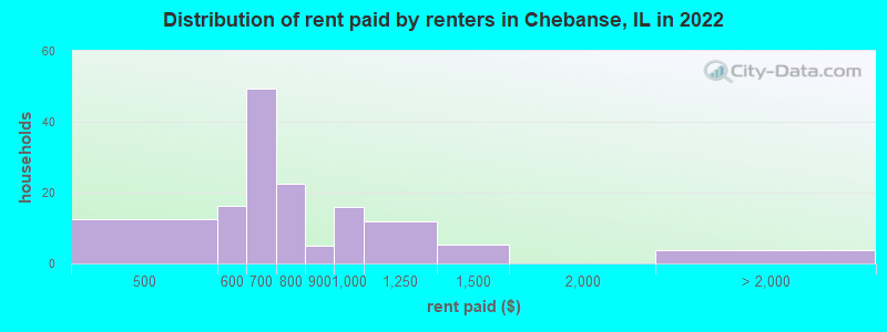 Distribution of rent paid by renters in Chebanse, IL in 2022
