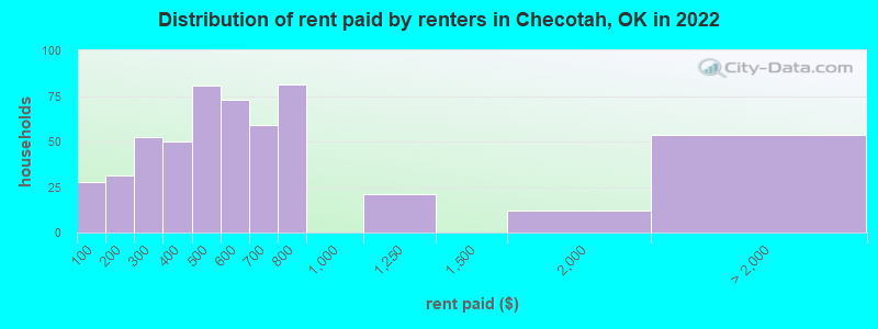 Distribution of rent paid by renters in Checotah, OK in 2022