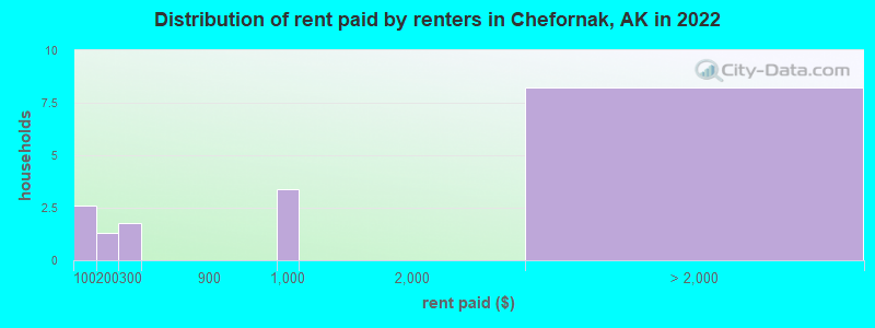 Distribution of rent paid by renters in Chefornak, AK in 2022