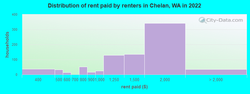 Distribution of rent paid by renters in Chelan, WA in 2022