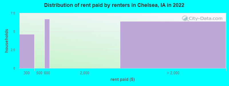 Distribution of rent paid by renters in Chelsea, IA in 2022