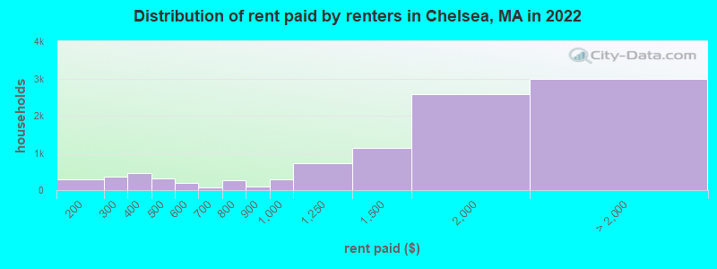 Distribution of rent paid by renters in Chelsea, MA in 2022