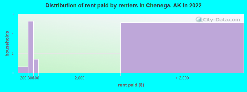Distribution of rent paid by renters in Chenega, AK in 2022