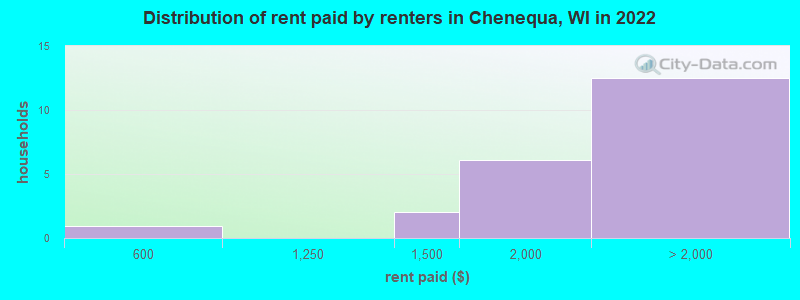 Distribution of rent paid by renters in Chenequa, WI in 2022
