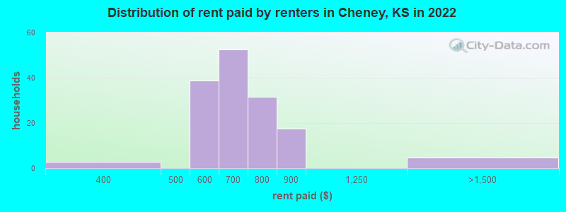 Distribution of rent paid by renters in Cheney, KS in 2022