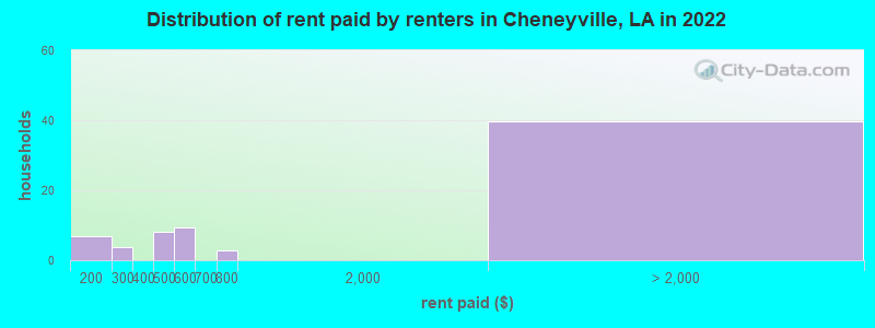 Distribution of rent paid by renters in Cheneyville, LA in 2022