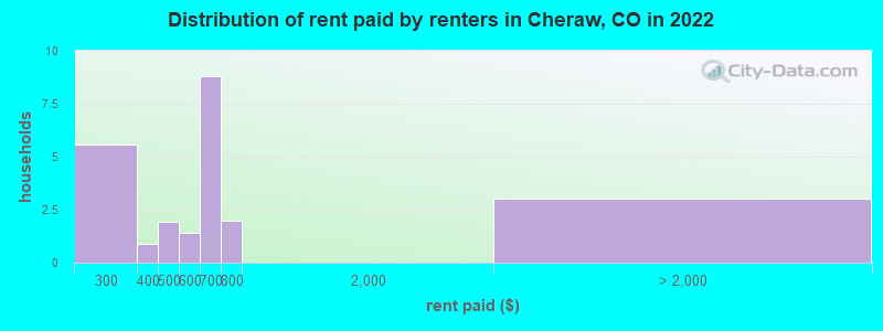 Distribution of rent paid by renters in Cheraw, CO in 2022