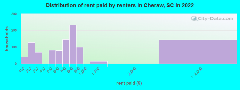 Distribution of rent paid by renters in Cheraw, SC in 2022