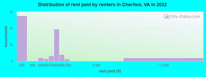 Distribution of rent paid by renters in Cheriton, VA in 2022