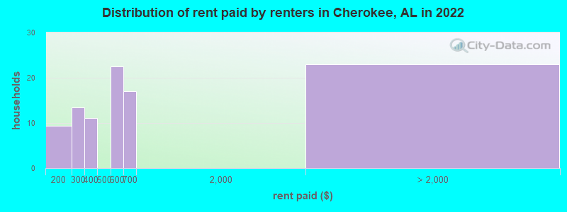Distribution of rent paid by renters in Cherokee, AL in 2022