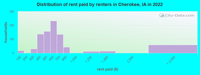 Distribution of rent paid by renters in Cherokee, IA in 2022