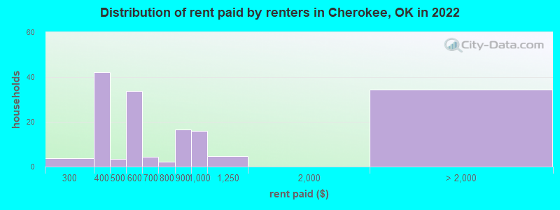 Distribution of rent paid by renters in Cherokee, OK in 2022