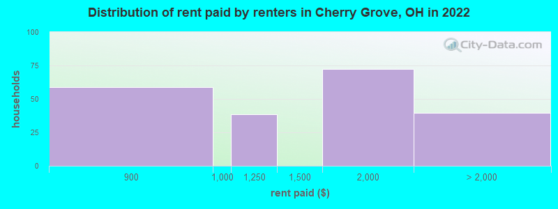 Distribution of rent paid by renters in Cherry Grove, OH in 2022