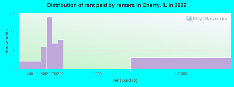 Distribution of rent paid by renters in Cherry, IL in 2022