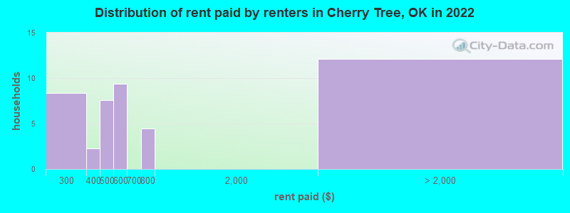 Distribution of rent paid by renters in Cherry Tree, OK in 2022