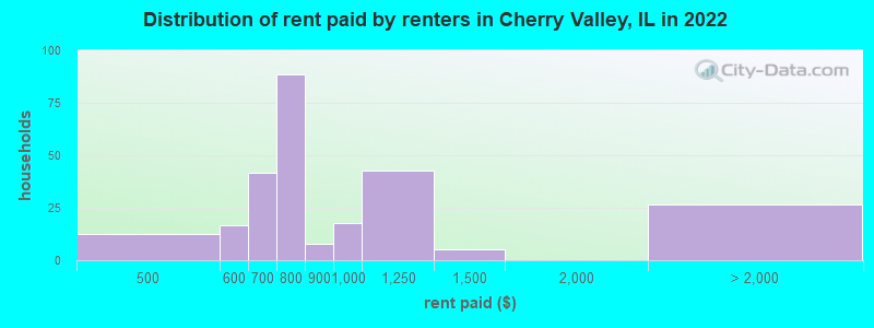 Distribution of rent paid by renters in Cherry Valley, IL in 2022