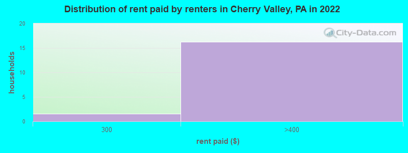 Distribution of rent paid by renters in Cherry Valley, PA in 2022