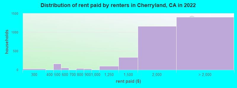 Distribution of rent paid by renters in Cherryland, CA in 2022