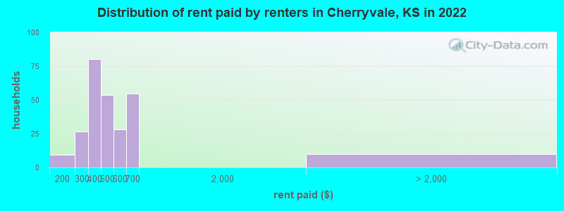Distribution of rent paid by renters in Cherryvale, KS in 2022