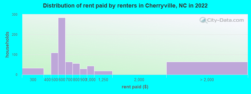 Distribution of rent paid by renters in Cherryville, NC in 2022